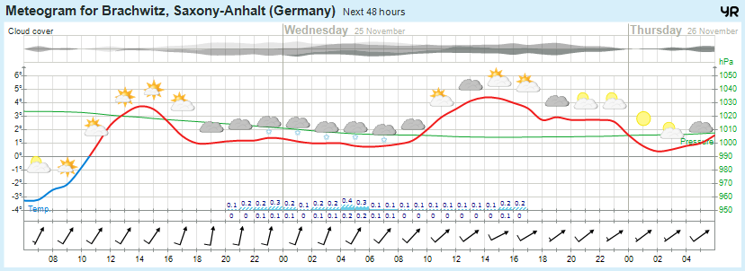 Wettervorhersage 24.11.2015