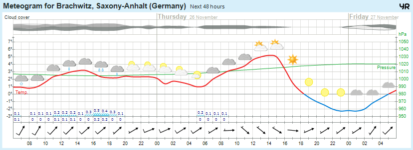 Wettervorhersage 25.11.2015