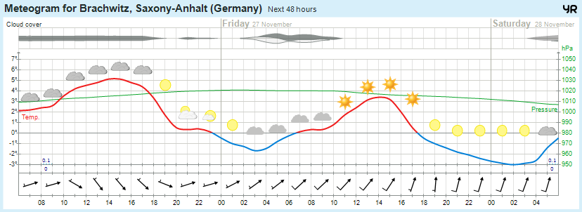 Wettervorhersage 26.11.2015