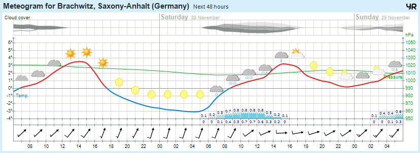 Wettervorhersage 27.11.2015