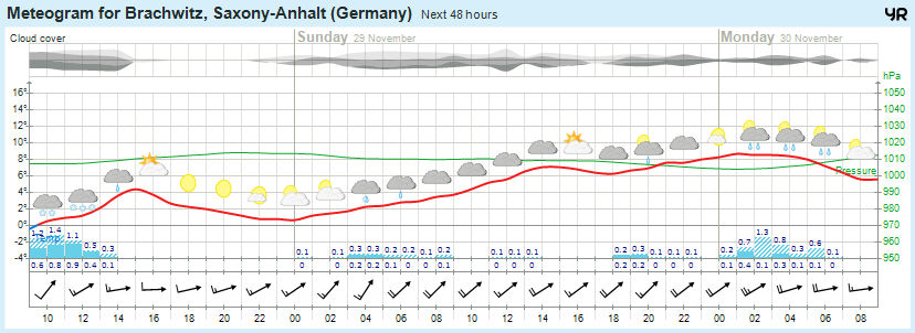 Wettervorhersage 28.11.2015