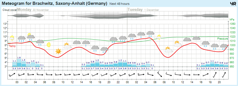 Wettervorhersage 29.11.2015