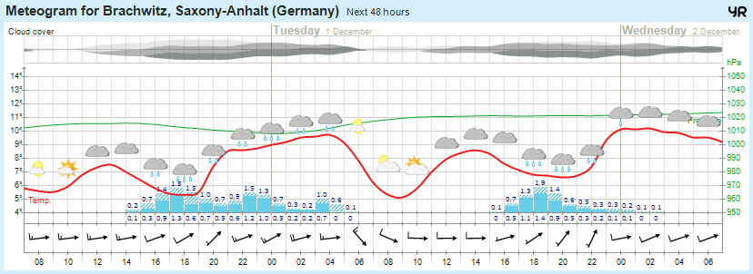 Wettervorhersage 30.11.2015