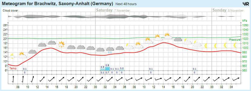 Wettervorhersage 06.11.2015 Wettervorhersage 06.11.2015