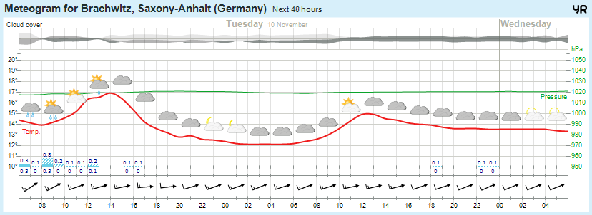 Wettervorhersage 09.11.2015 Wettervorhersage 09.11.2015