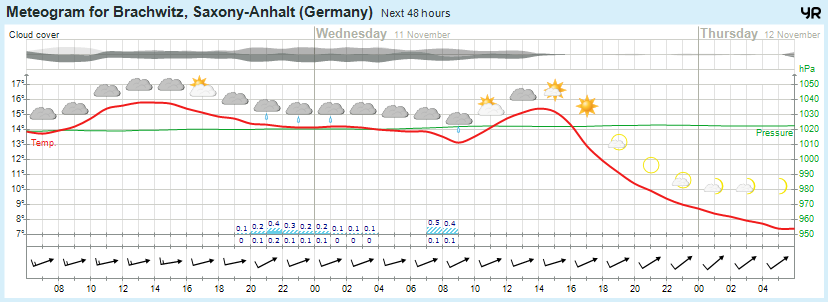 Wettervorhersage 10.11.2015