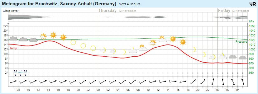 Wettervorhersage 11.11.2015