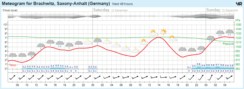 Wettervorhersage 11.12.2015