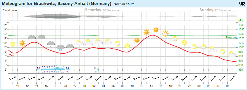 Wettervorhersage 25.12.2015