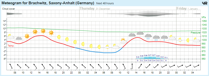 Wettervorhersage 30.12.2015
