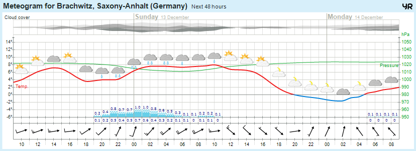 Wettervorhersage 12.12.2015