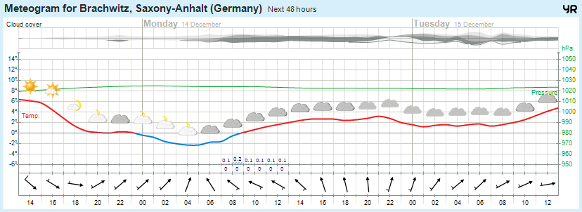 Wettervorhersage 13.12.2015