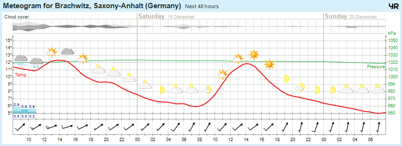 Wettervorhersage 18.12.2015