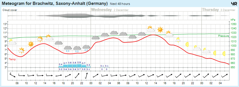 Wettervorhersage 01.12.2015