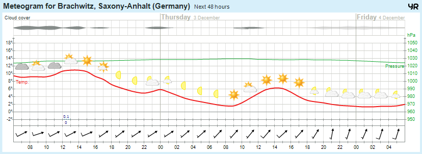 Wettervorhersage 02.12.2015
