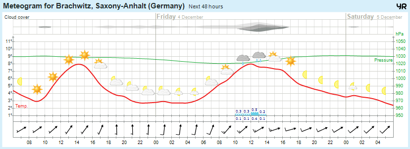 Wettervorhersage 03.12.2015