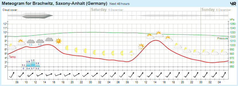 Wettervorhersage 04.12.2015