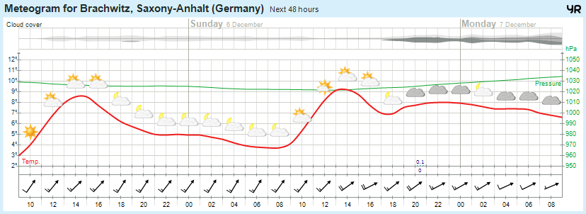 Wettervorhersage 05.12.2015