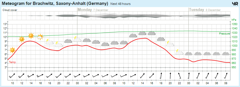 Wettervorhersage 06.12.2015