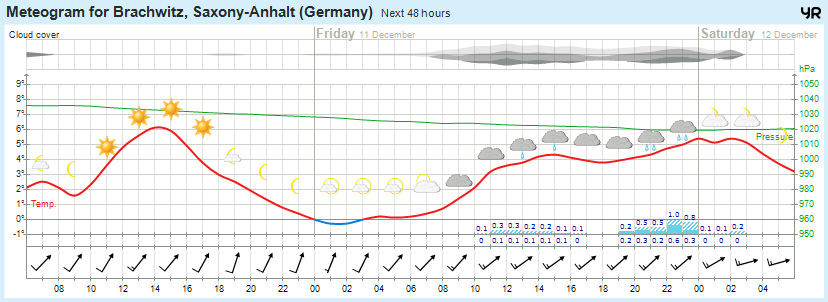 Wettervorhersage 10.12.2015