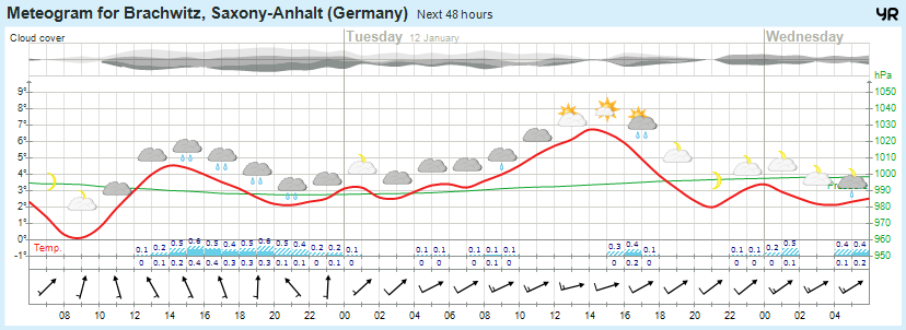 Wettervorhersage 11.01.2016