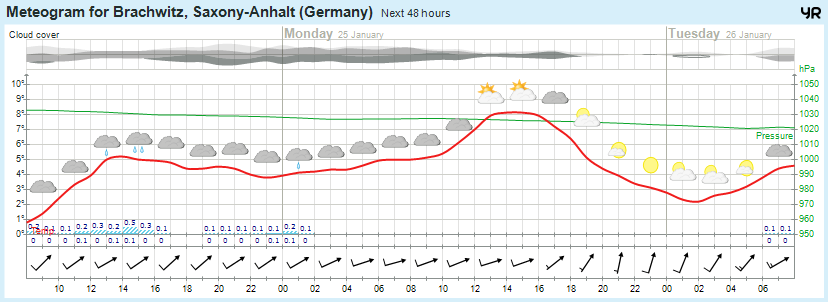Wettervorhersage 24.01.2016