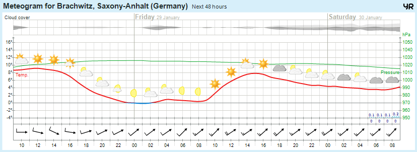 Wettervorhersage 28.01.2016