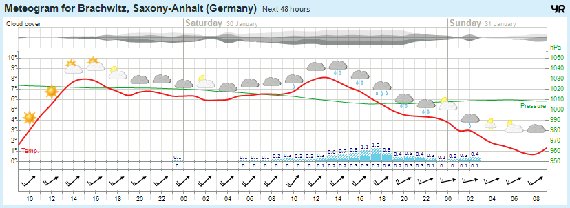 Wettervorhersage 29.01.2016