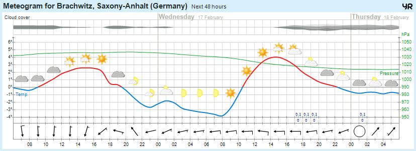 Wettervorhersage 16.02.2016