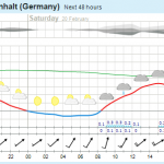 Wettervorhersage 19.02.2016