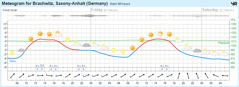 Wettervorhersage 25.02.2016