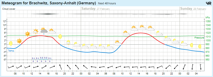 Wettervorhersage 26.02.2016