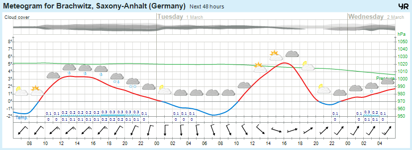 Wettervorhersage 29.02.2016