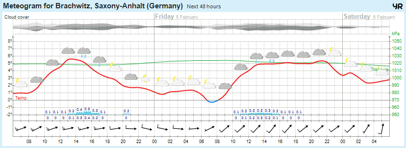 Wettervorhersage 04.02.2016 Wettervorhersage 04.02.2016