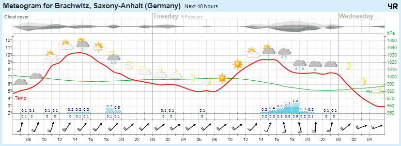 Wettervorhersage 08.02.2016