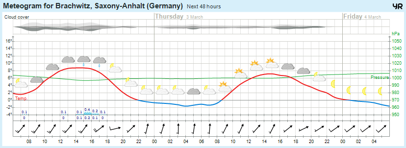 Wettervorhersage 02.03.2016