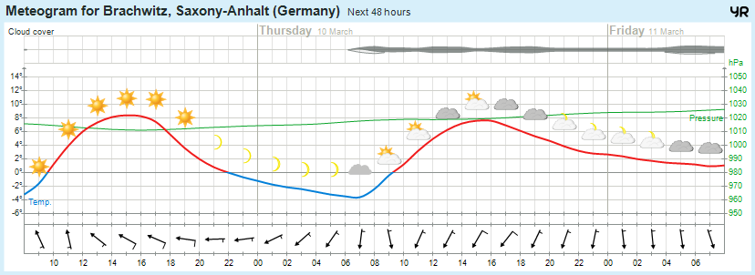 Wettervorhersage 09.03.2016