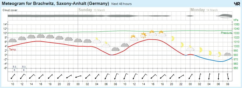 Wettervorhersage 12.03.2016