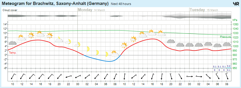 Wettervorhersage 13.03.2016