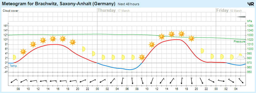 Wettervorhersage 16.03.2016