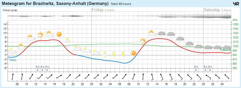 Wettervorhersage 03.03.2016