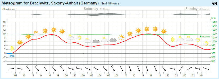 Wettervorhersage 18.03.2016