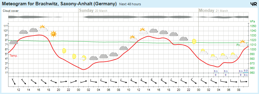 Wettervorhersage 19.03.2016