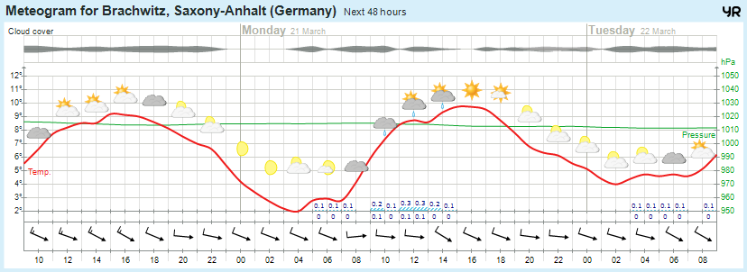 Wettervorhersage 20.03.2016