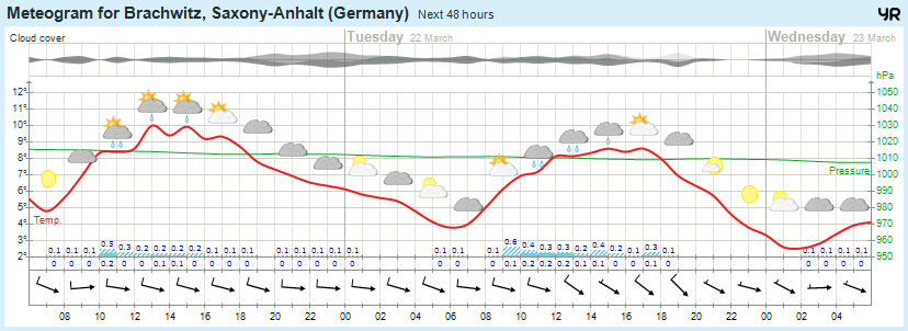 Wettervorhersage 21.03.2016