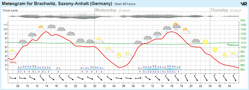 Wettervorhersage 22.03.2016