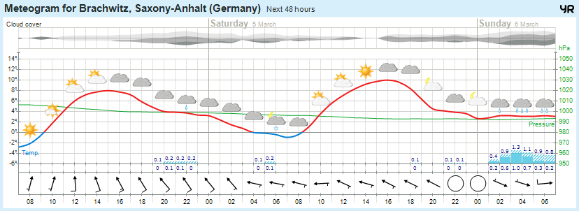 Wettervorhersage 04.03.2016