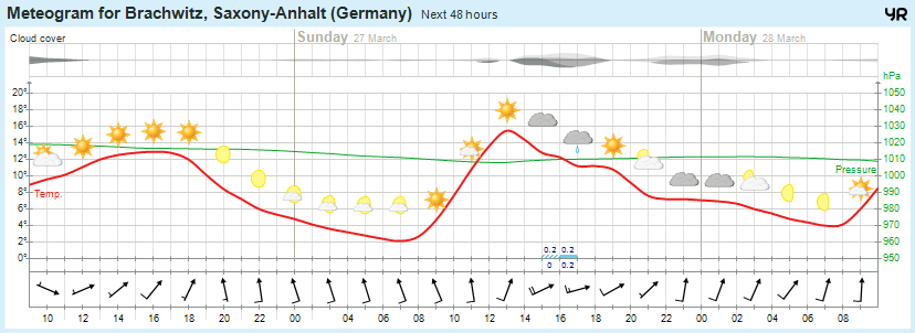 Wettervorhersage 26.03.2016