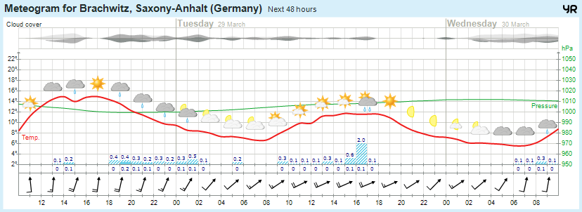 Wettervorhersage 
