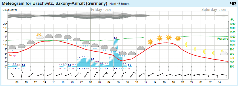 Wettervorhersage 31.03.2016